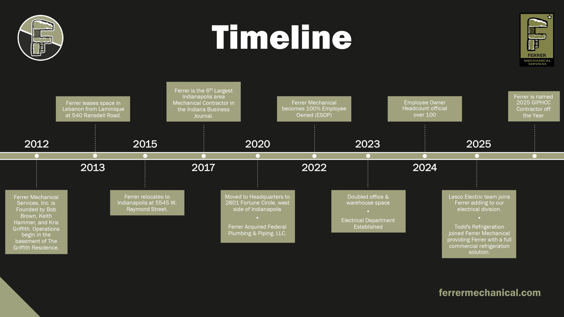Timeline